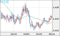 ユーロ/加ドルチャート（EUR/CAD）10分足