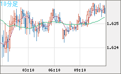 ユーロ/加ドルチャート（EUR/CAD）10分足