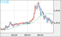 ユーロ/加ドルチャート（EUR/CAD）10分足