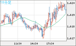 ユーロ/加ドルチャート（EUR/CAD）10分足