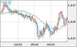 ユーロ/加ドルチャート（EUR/CAD）10分足