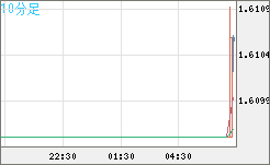 ユーロ/加ドルチャート（EUR/CAD）10分足