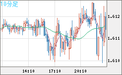 ユーロ/加ドルチャート（EUR/CAD）10分足