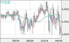 ユーロ/加ドルチャート（EUR/CAD）10分足