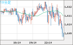 ユーロ/加ドルチャート（EUR/CAD）10分足