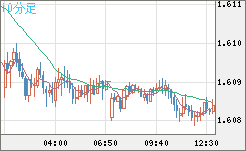 ユーロ/加ドルチャート（EUR/CAD）10分足