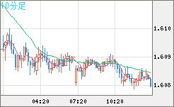 ユーロ/加ドルチャート（EUR/CAD）10分足