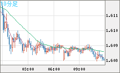 ユーロ/加ドルチャート（EUR/CAD）10分足