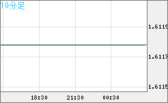 ユーロ/加ドルチャート（EUR/CAD）10分足
