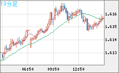 ユーロ/加ドルチャート（EUR/CAD）10分足