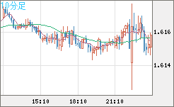 ユーロ/加ドルチャート（EUR/CAD）10分足
