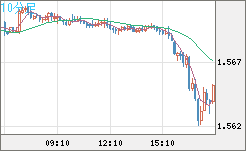 ユーロ/加ドルチャート（EUR/CAD）10分足