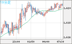 ユーロ/加ドルチャート（EUR/CAD）10分足