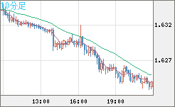 ユーロ/加ドルチャート（EUR/CAD）10分足