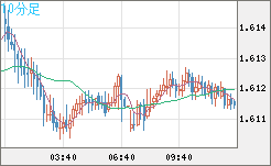 ユーロ/加ドルチャート（EUR/CAD）10分足