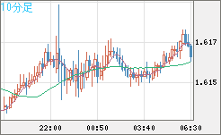ユーロ/加ドルチャート（EUR/CAD）10分足