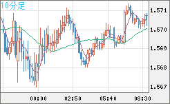ユーロ/加ドルチャート（EUR/CAD）10分足