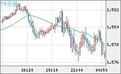 ユーロ/加ドルチャート（EUR/CAD）10分足