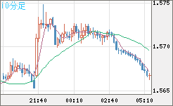 ユーロ/加ドルチャート（EUR/CAD）10分足