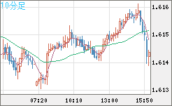 ユーロ/加ドルチャート（EUR/CAD）10分足