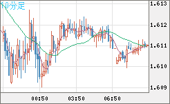 ユーロ/加ドルチャート（EUR/CAD）10分足