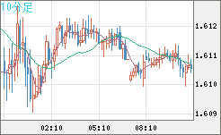 ユーロ/加ドルチャート（EUR/CAD）10分足