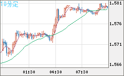 ユーロ/加ドルチャート（EUR/CAD）10分足