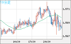 ユーロ/加ドルチャート（EUR/CAD）10分足