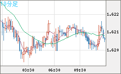 ユーロ/加ドルチャート（EUR/CAD）10分足