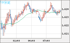 ユーロ/加ドルチャート（EUR/CAD）10分足