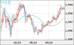 ユーロ/加ドルチャート（EUR/CAD）10分足