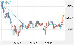ユーロ/加ドルチャート（EUR/CAD）10分足