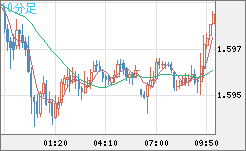 ユーロ/加ドルチャート（EUR/CAD）10分足