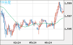 ユーロ/加ドルチャート（EUR/CAD）10分足