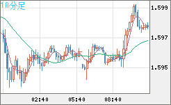 ユーロ/加ドルチャート（EUR/CAD）10分足