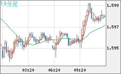 ユーロ/加ドルチャート（EUR/CAD）10分足