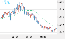 ユーロ/加ドルチャート（EUR/CAD）10分足