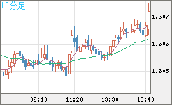 ユーロ/加ドルチャート（EUR/CAD）10分足