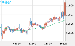 ユーロ/加ドルチャート（EUR/CAD）10分足