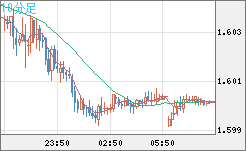 ユーロ/加ドルチャート（EUR/CAD）10分足