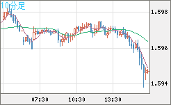 ユーロ/加ドルチャート（EUR/CAD）10分足