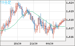 ユーロ/加ドルチャート（EUR/CAD）10分足