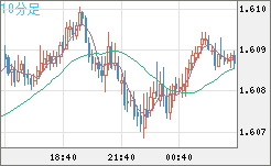 ユーロ/加ドルチャート（EUR/CAD）10分足