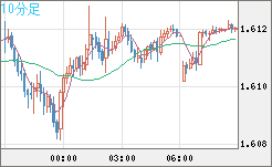 ユーロ/加ドルチャート（EUR/CAD）10分足