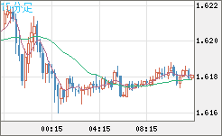 ユーロ/加ドルチャート(EUR/CAD)15分足