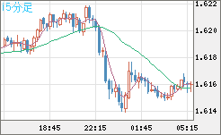 ユーロ/加ドルチャート（EUR/CAD）15分足