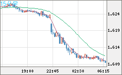 ユーロ/加ドルチャート（EUR/CAD）15分足