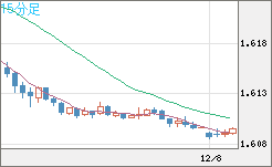 ユーロ/加ドルチャート（EUR/CAD）15分足