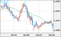 ユーロ/加ドルチャート（EUR/CAD）15分足