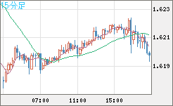 ユーロ/加ドルチャート（EUR/CAD）15分足